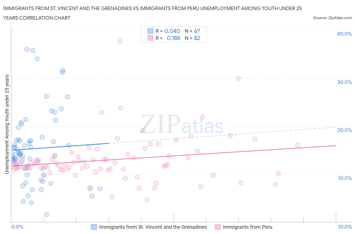 Immigrants from St. Vincent and the Grenadines vs Immigrants from Peru Unemployment Among Youth under 25 years