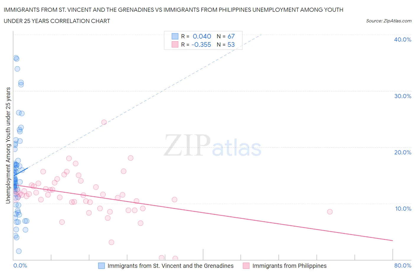 Immigrants from St. Vincent and the Grenadines vs Immigrants from Philippines Unemployment Among Youth under 25 years