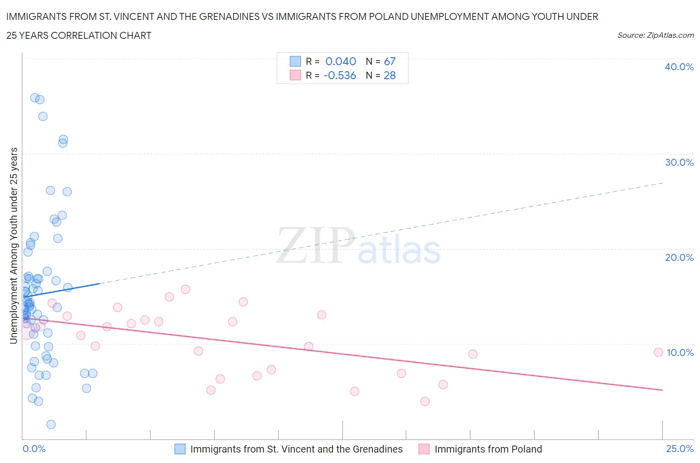Immigrants from St. Vincent and the Grenadines vs Immigrants from Poland Unemployment Among Youth under 25 years