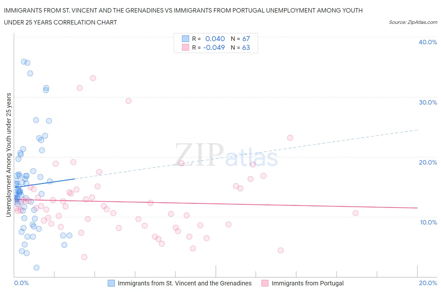 Immigrants from St. Vincent and the Grenadines vs Immigrants from Portugal Unemployment Among Youth under 25 years