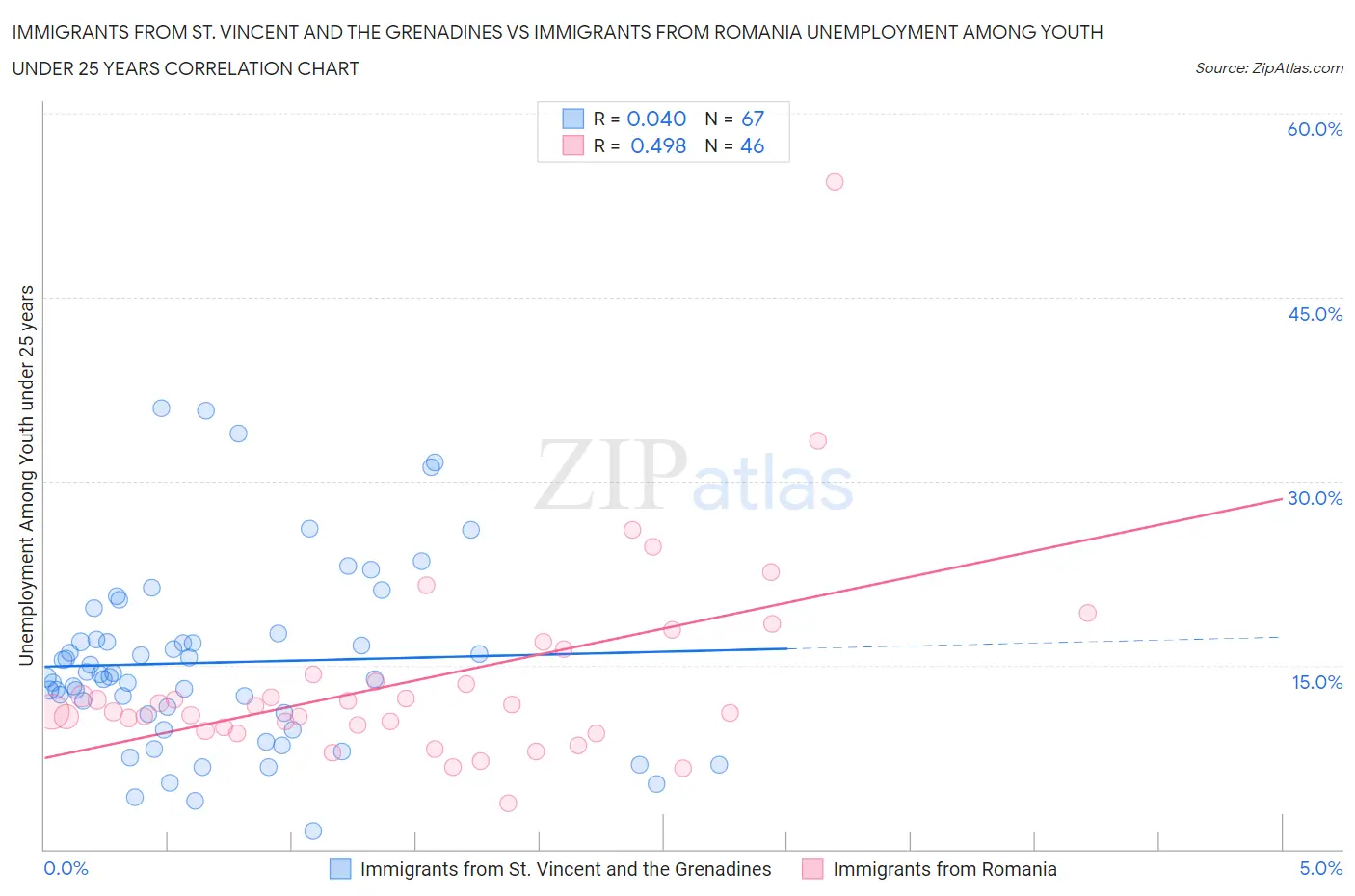 Immigrants from St. Vincent and the Grenadines vs Immigrants from Romania Unemployment Among Youth under 25 years