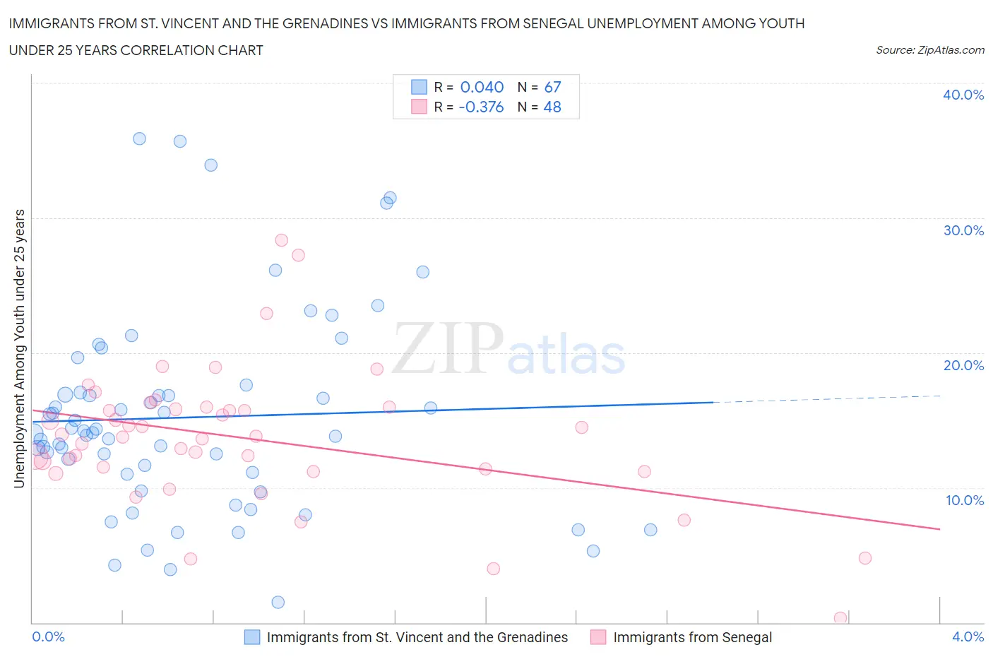 Immigrants from St. Vincent and the Grenadines vs Immigrants from Senegal Unemployment Among Youth under 25 years