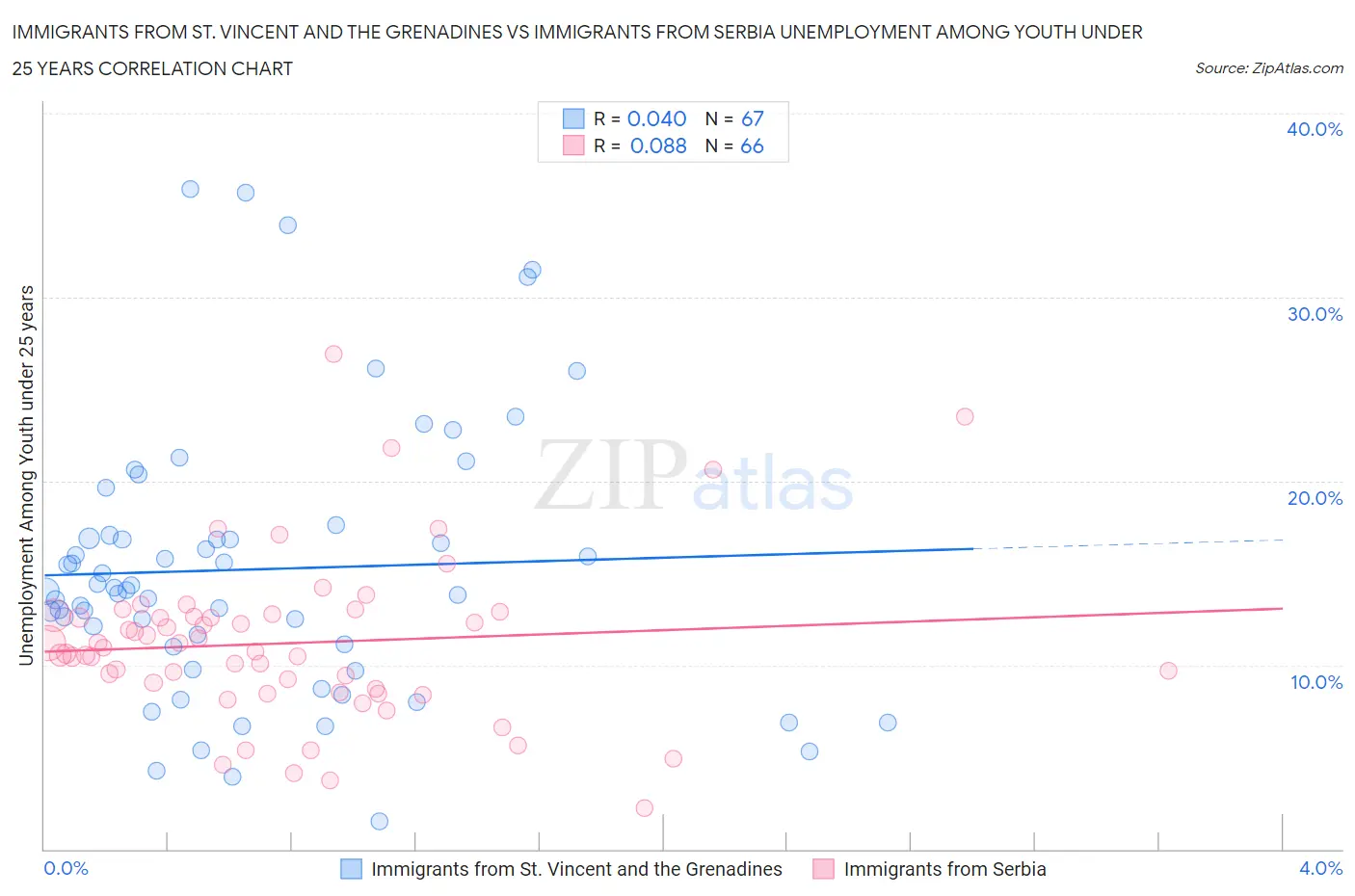 Immigrants from St. Vincent and the Grenadines vs Immigrants from Serbia Unemployment Among Youth under 25 years