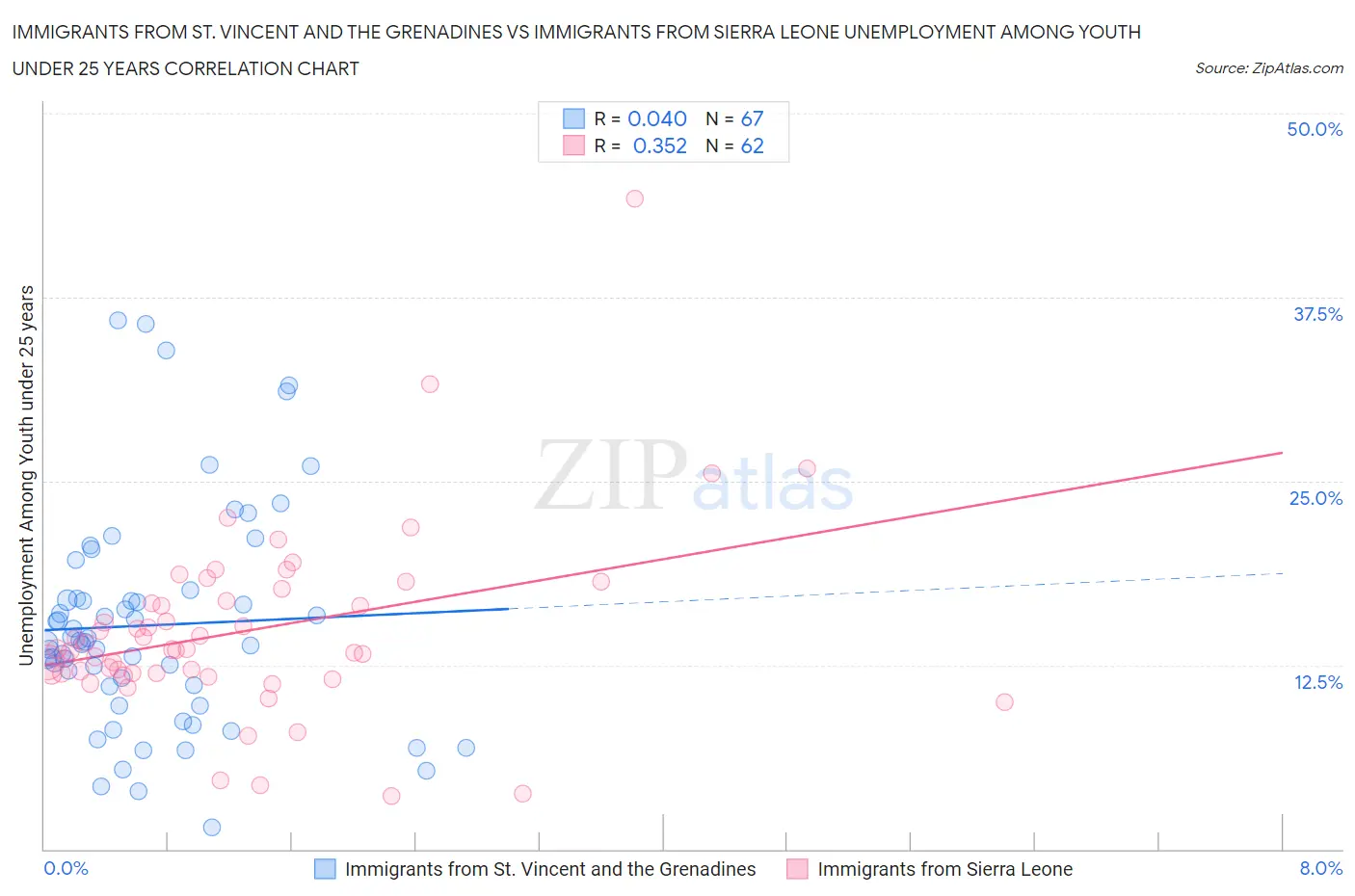 Immigrants from St. Vincent and the Grenadines vs Immigrants from Sierra Leone Unemployment Among Youth under 25 years