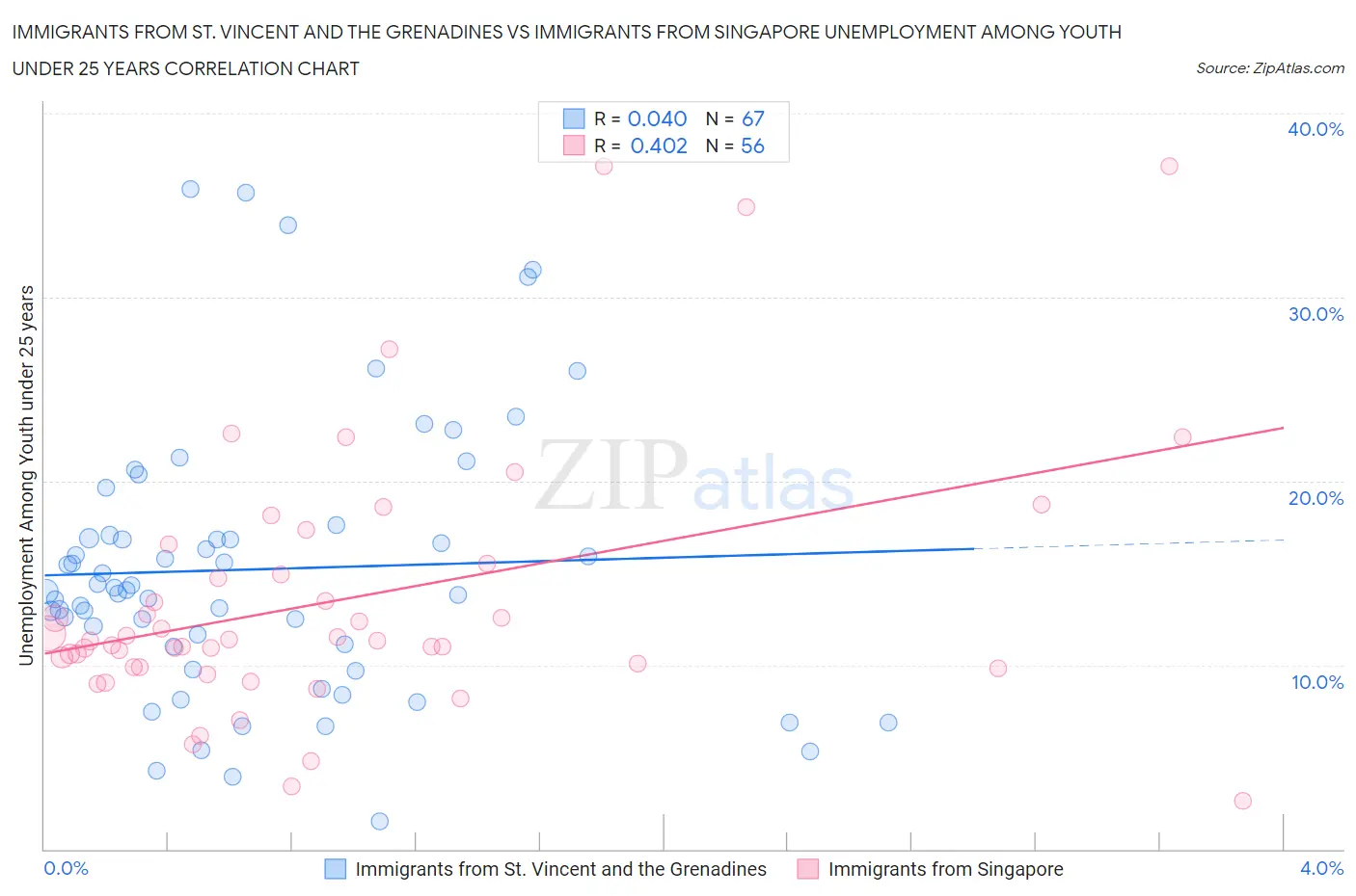 Immigrants from St. Vincent and the Grenadines vs Immigrants from Singapore Unemployment Among Youth under 25 years