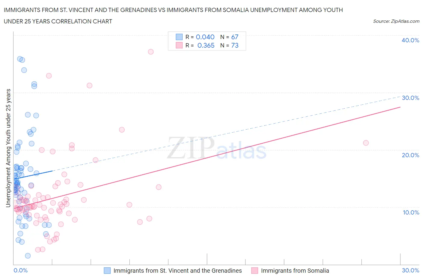 Immigrants from St. Vincent and the Grenadines vs Immigrants from Somalia Unemployment Among Youth under 25 years