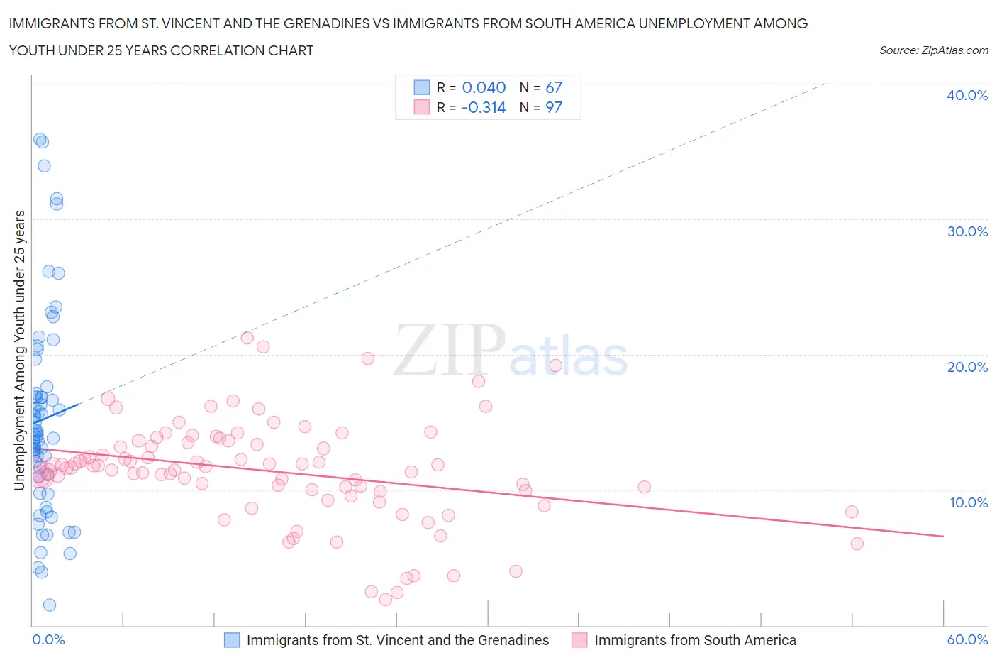 Immigrants from St. Vincent and the Grenadines vs Immigrants from South America Unemployment Among Youth under 25 years