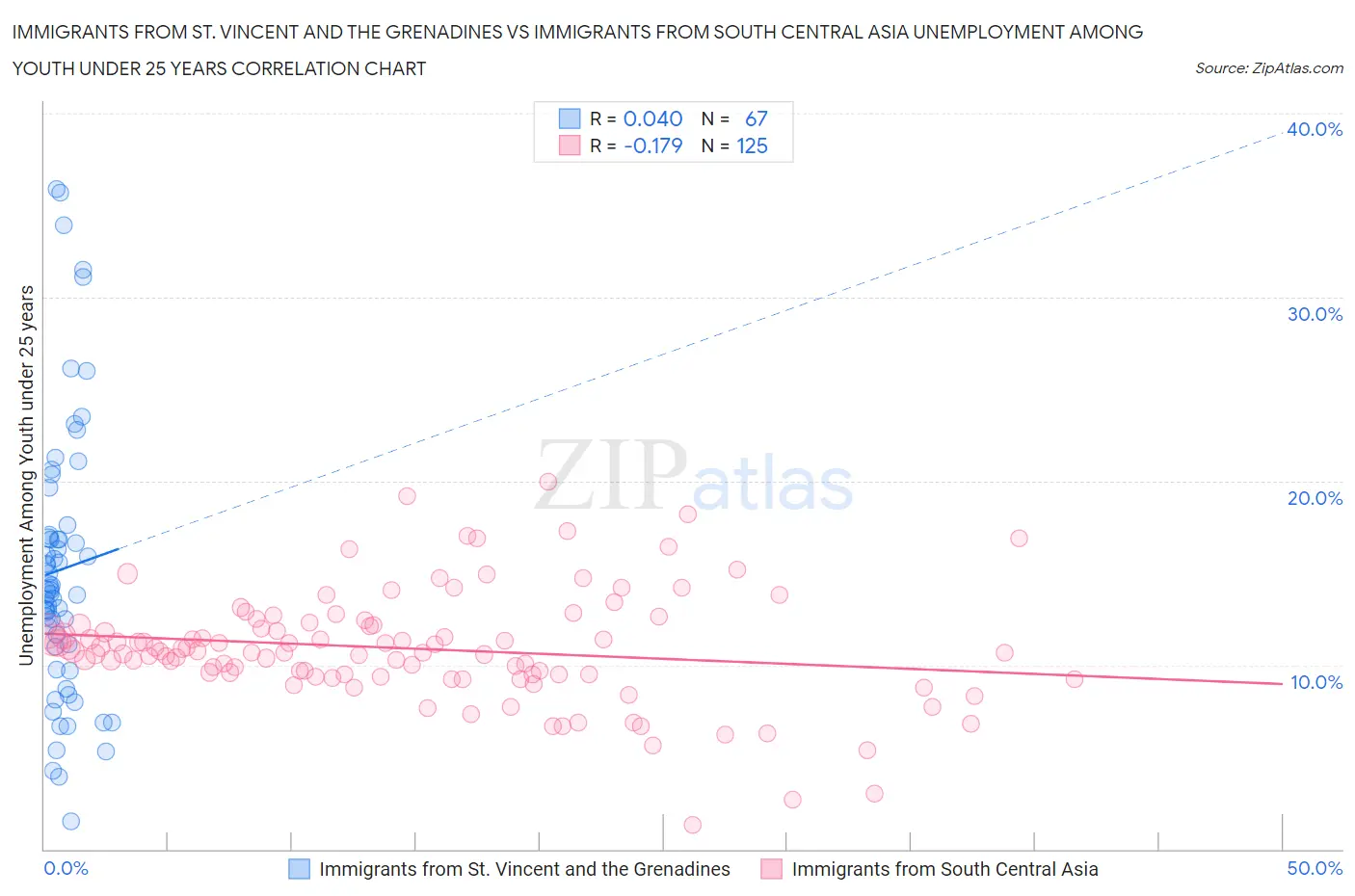 Immigrants from St. Vincent and the Grenadines vs Immigrants from South Central Asia Unemployment Among Youth under 25 years