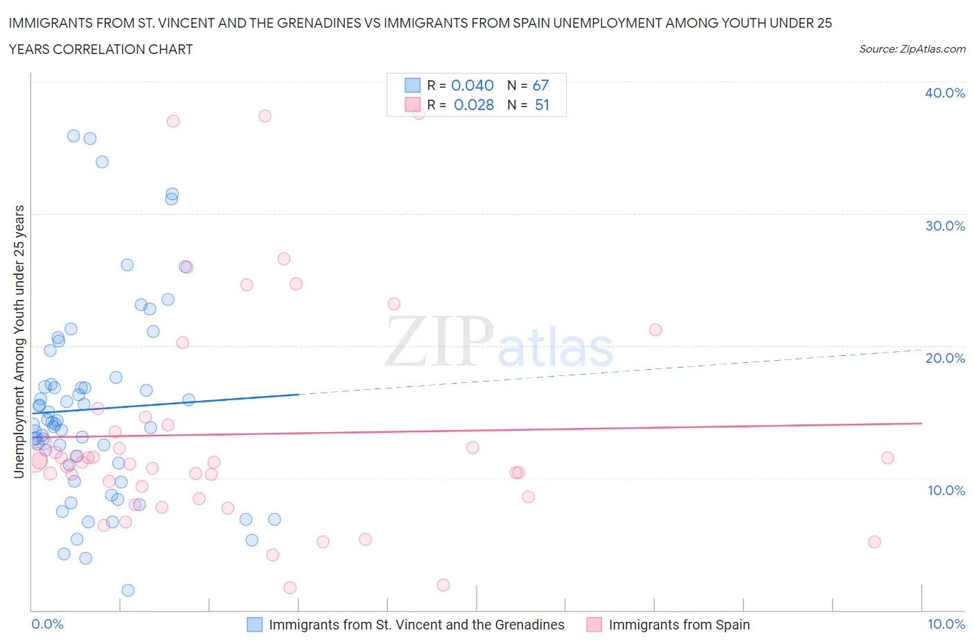 Immigrants from St. Vincent and the Grenadines vs Immigrants from Spain Unemployment Among Youth under 25 years