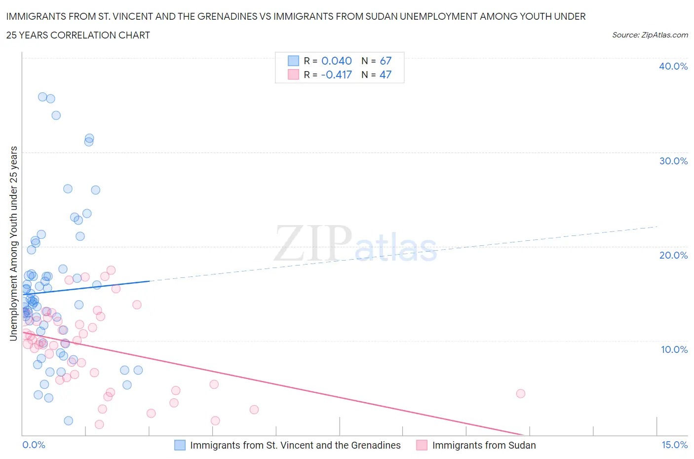 Immigrants from St. Vincent and the Grenadines vs Immigrants from Sudan Unemployment Among Youth under 25 years