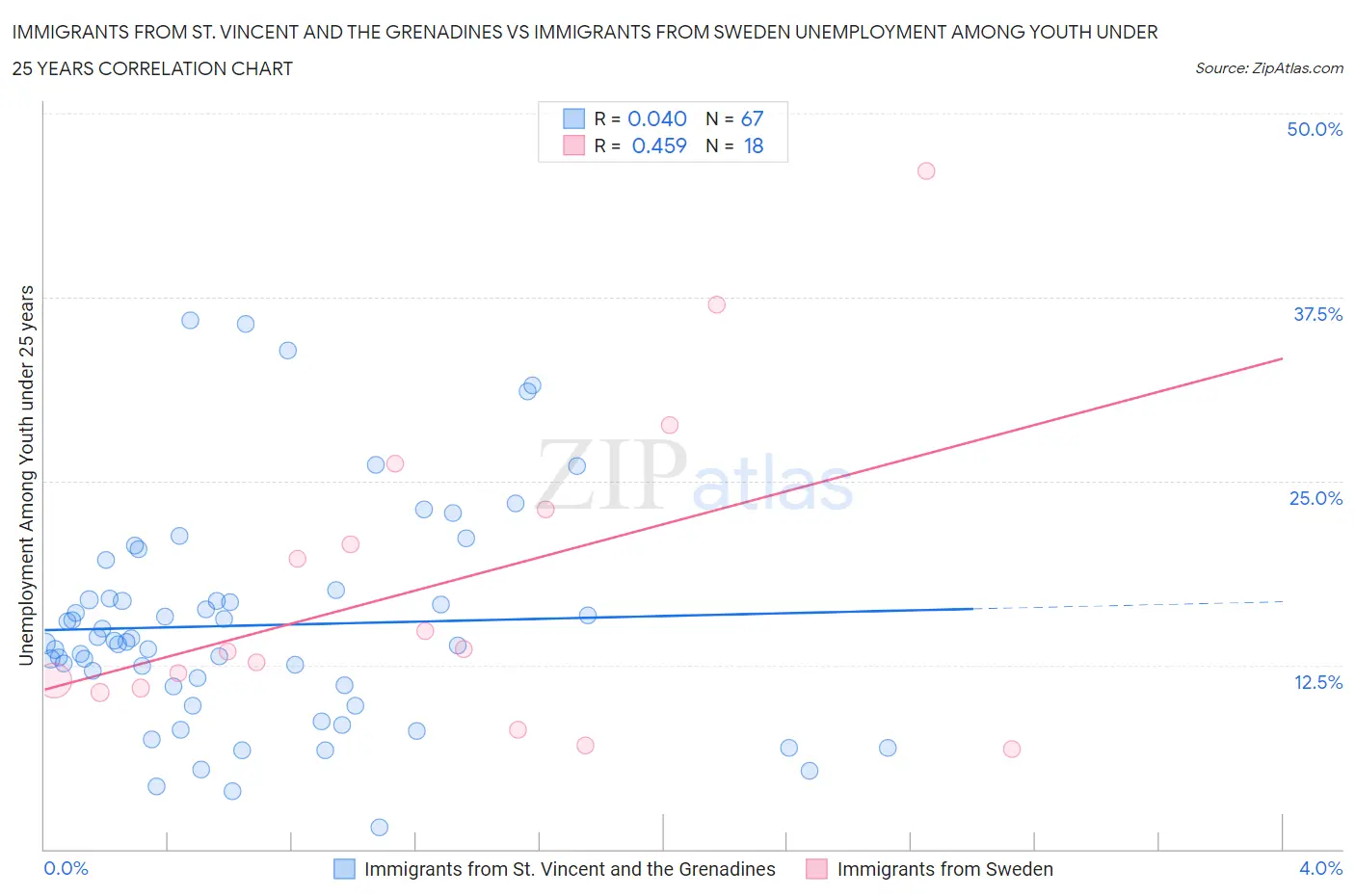 Immigrants from St. Vincent and the Grenadines vs Immigrants from Sweden Unemployment Among Youth under 25 years