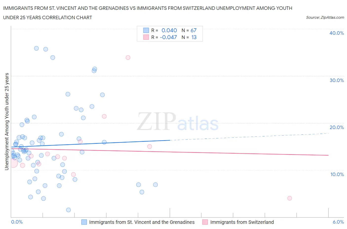 Immigrants from St. Vincent and the Grenadines vs Immigrants from Switzerland Unemployment Among Youth under 25 years