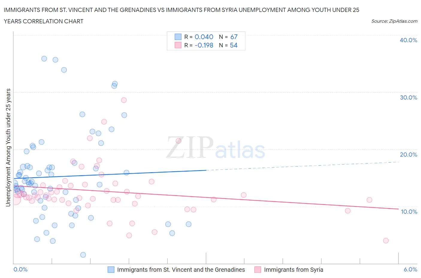 Immigrants from St. Vincent and the Grenadines vs Immigrants from Syria Unemployment Among Youth under 25 years