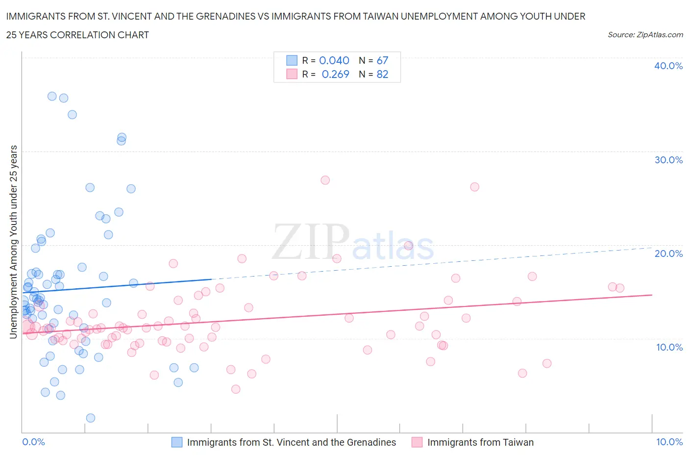Immigrants from St. Vincent and the Grenadines vs Immigrants from Taiwan Unemployment Among Youth under 25 years