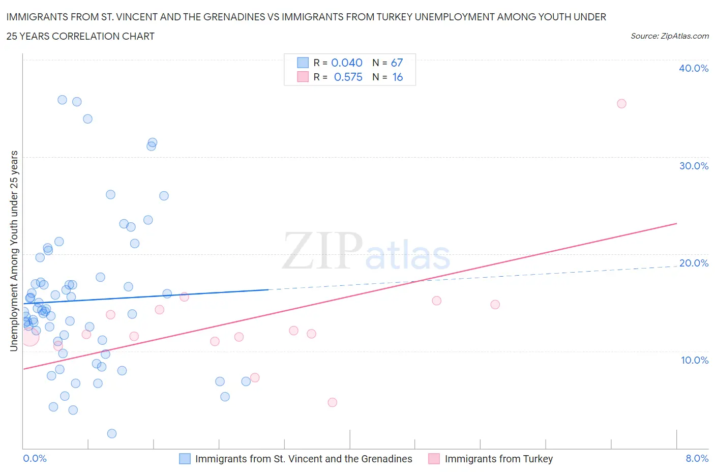Immigrants from St. Vincent and the Grenadines vs Immigrants from Turkey Unemployment Among Youth under 25 years