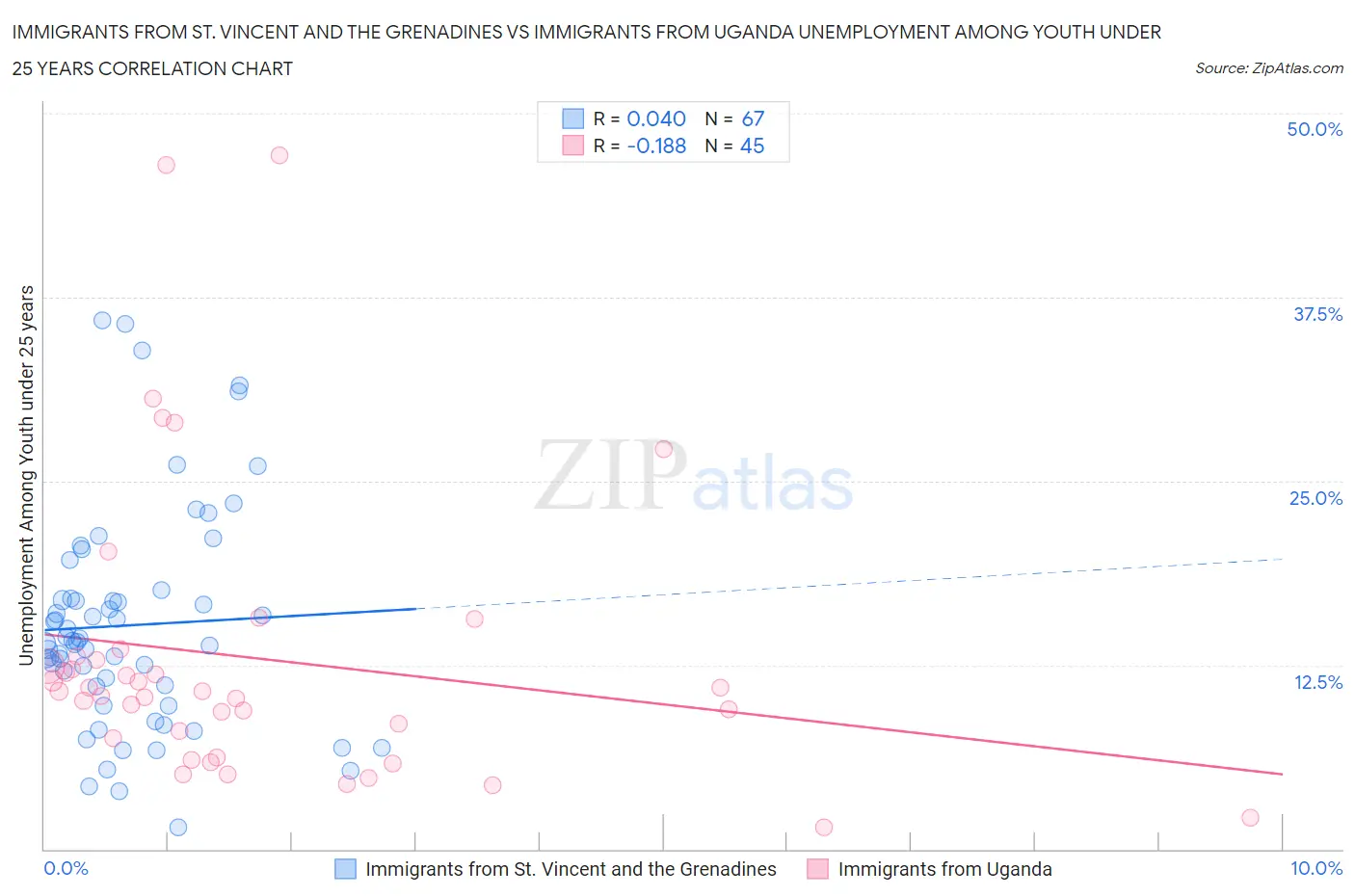 Immigrants from St. Vincent and the Grenadines vs Immigrants from Uganda Unemployment Among Youth under 25 years