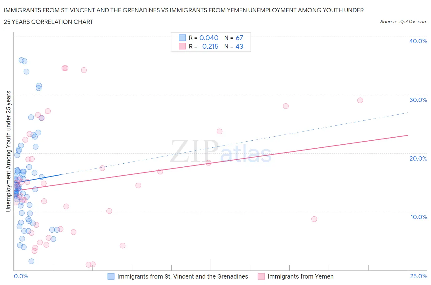Immigrants from St. Vincent and the Grenadines vs Immigrants from Yemen Unemployment Among Youth under 25 years