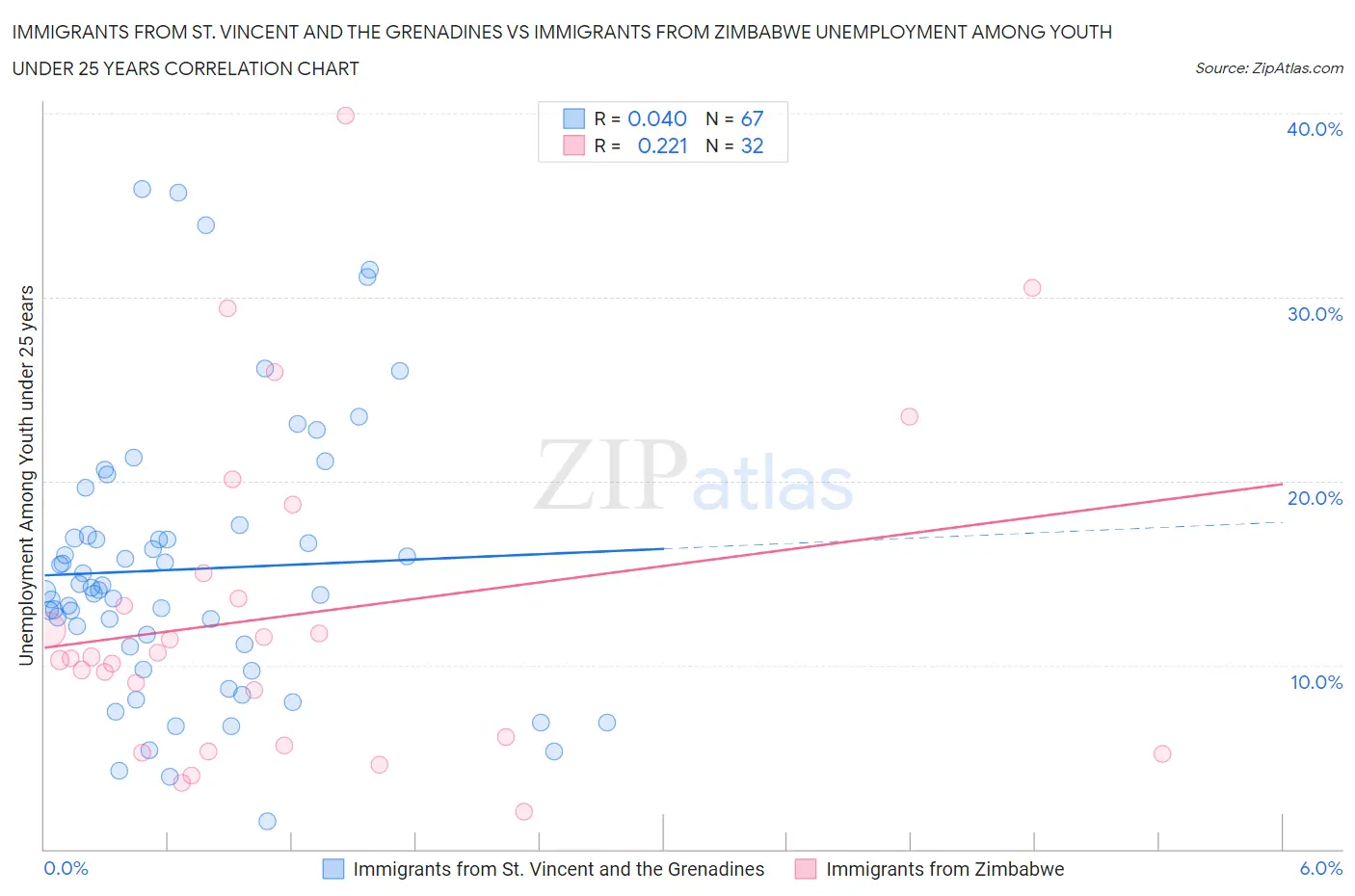 Immigrants from St. Vincent and the Grenadines vs Immigrants from Zimbabwe Unemployment Among Youth under 25 years