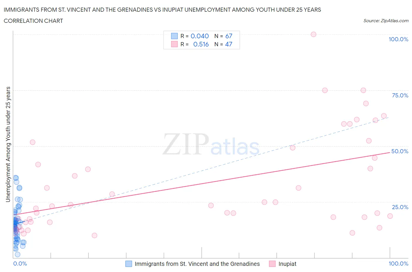 Immigrants from St. Vincent and the Grenadines vs Inupiat Unemployment Among Youth under 25 years