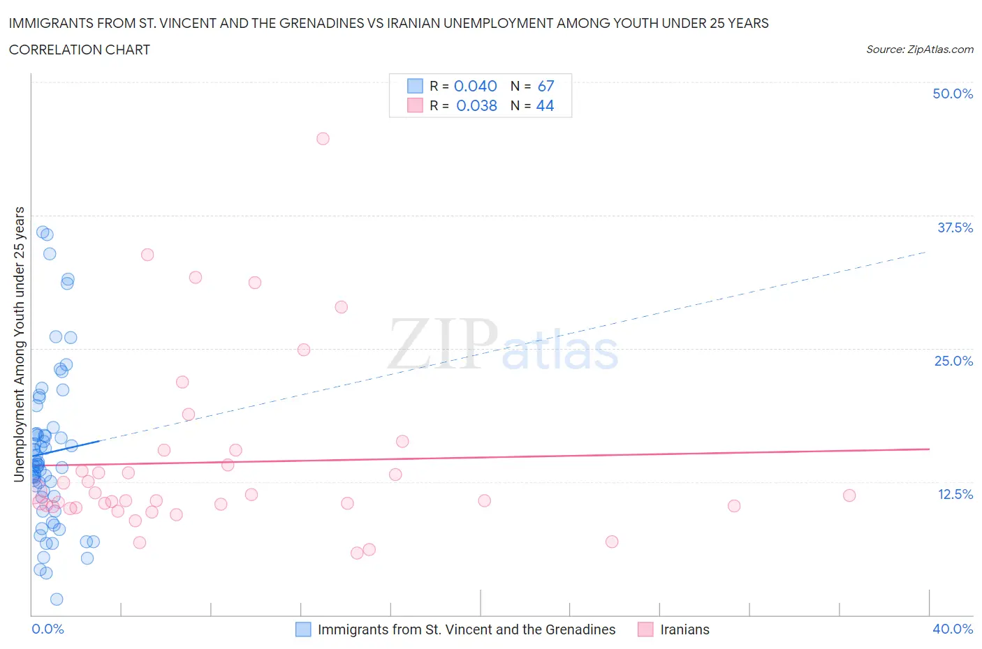 Immigrants from St. Vincent and the Grenadines vs Iranian Unemployment Among Youth under 25 years