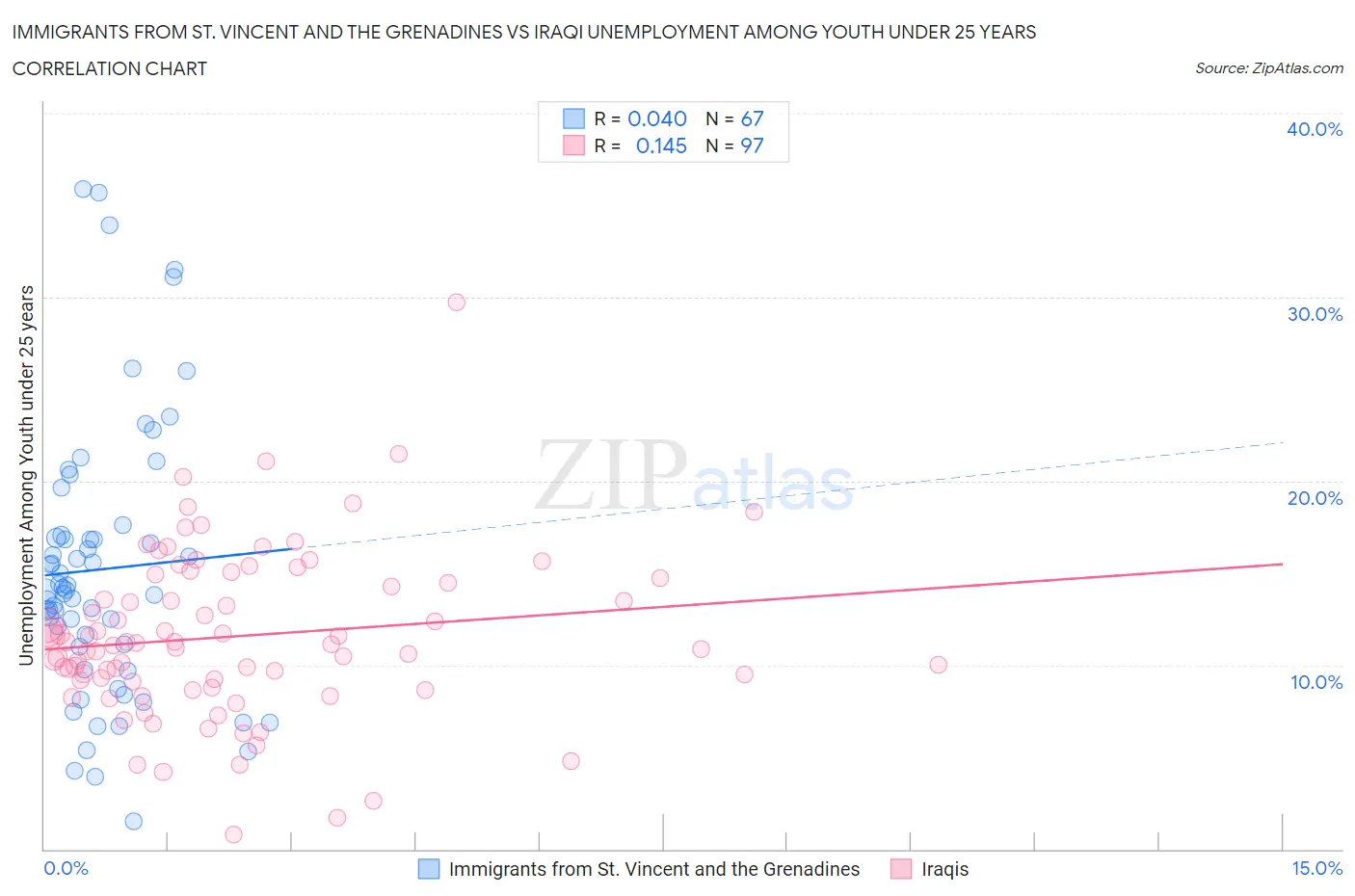 Immigrants from St. Vincent and the Grenadines vs Iraqi Unemployment Among Youth under 25 years