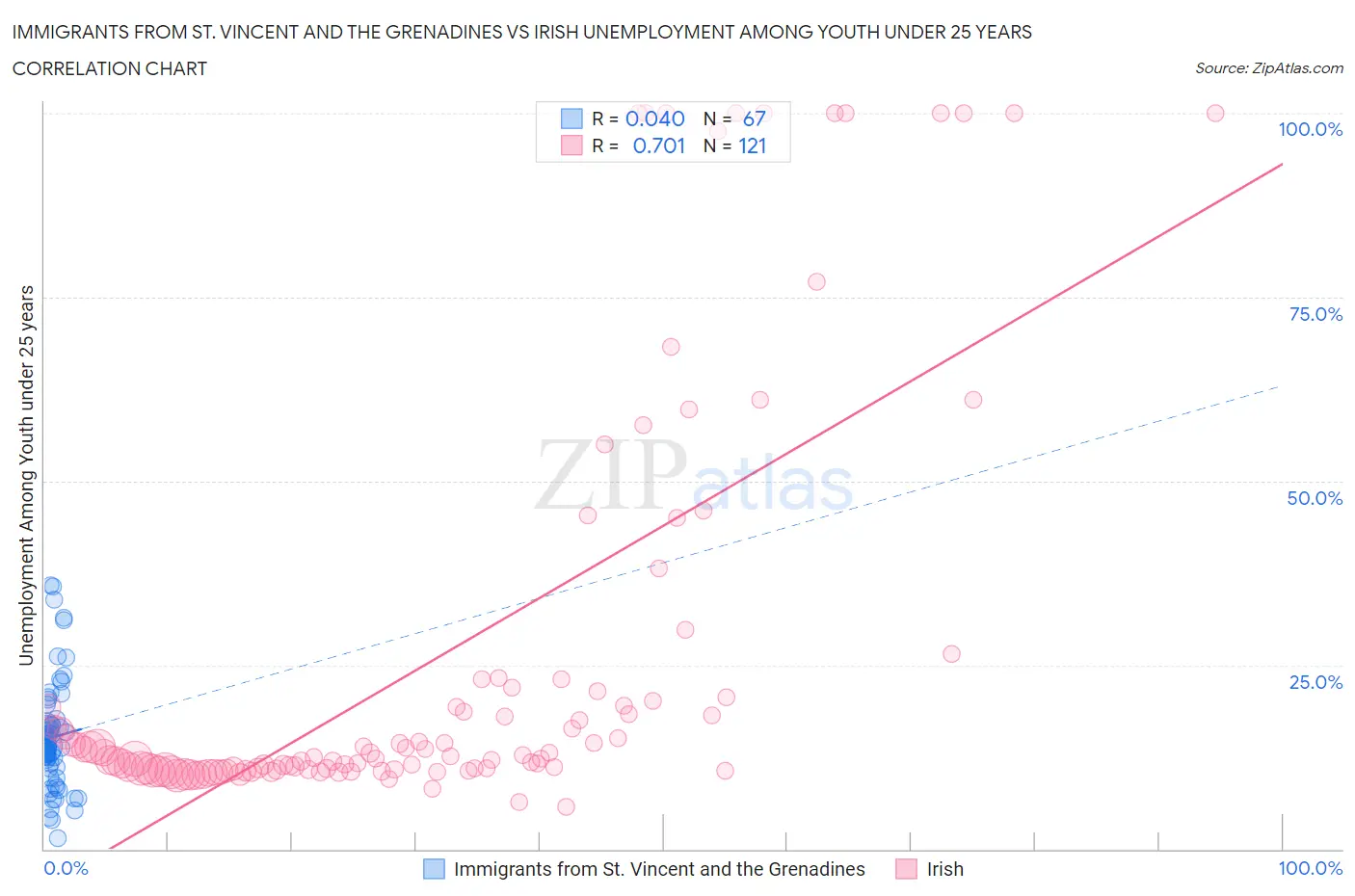 Immigrants from St. Vincent and the Grenadines vs Irish Unemployment Among Youth under 25 years