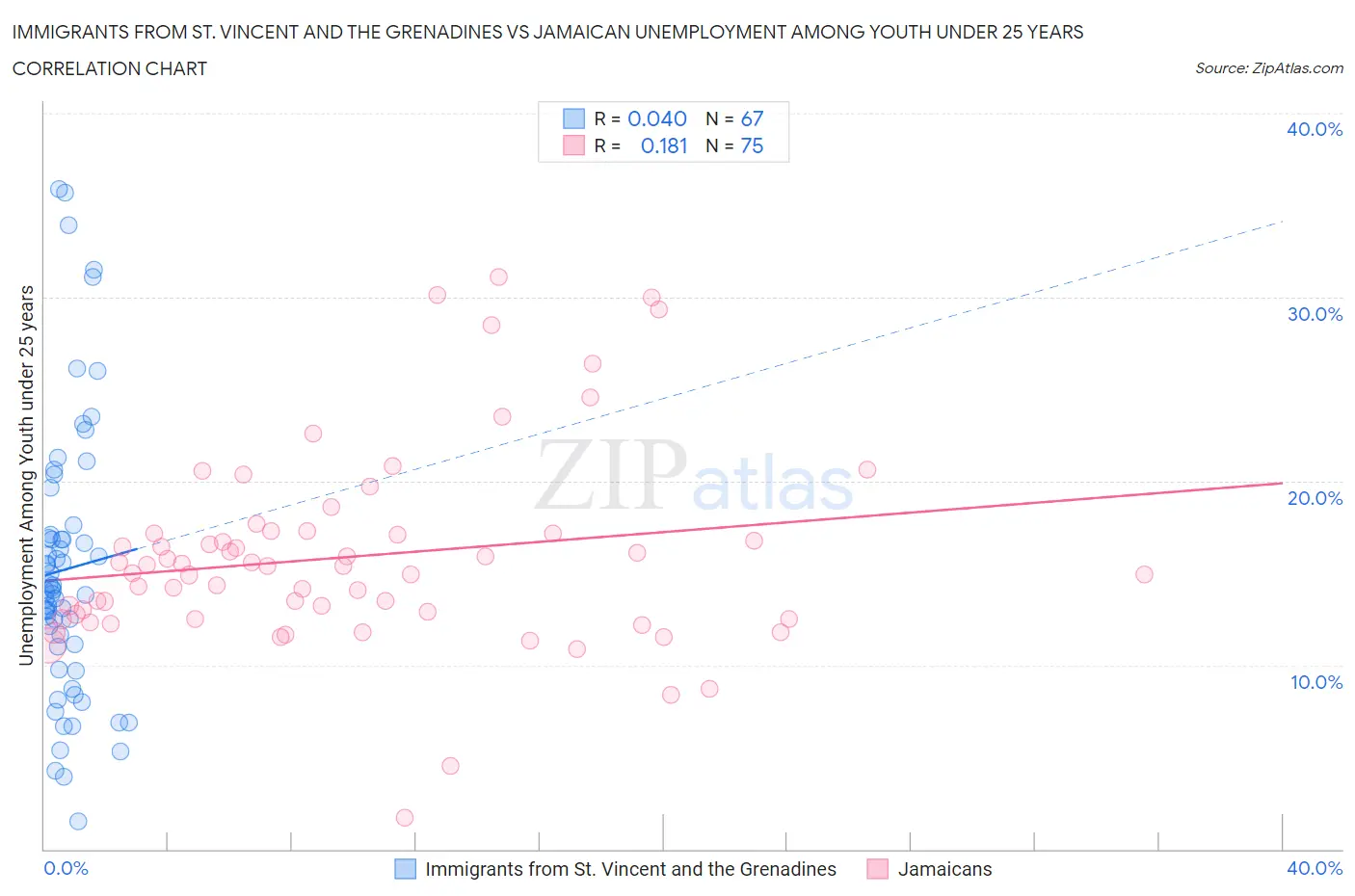 Immigrants from St. Vincent and the Grenadines vs Jamaican Unemployment Among Youth under 25 years
