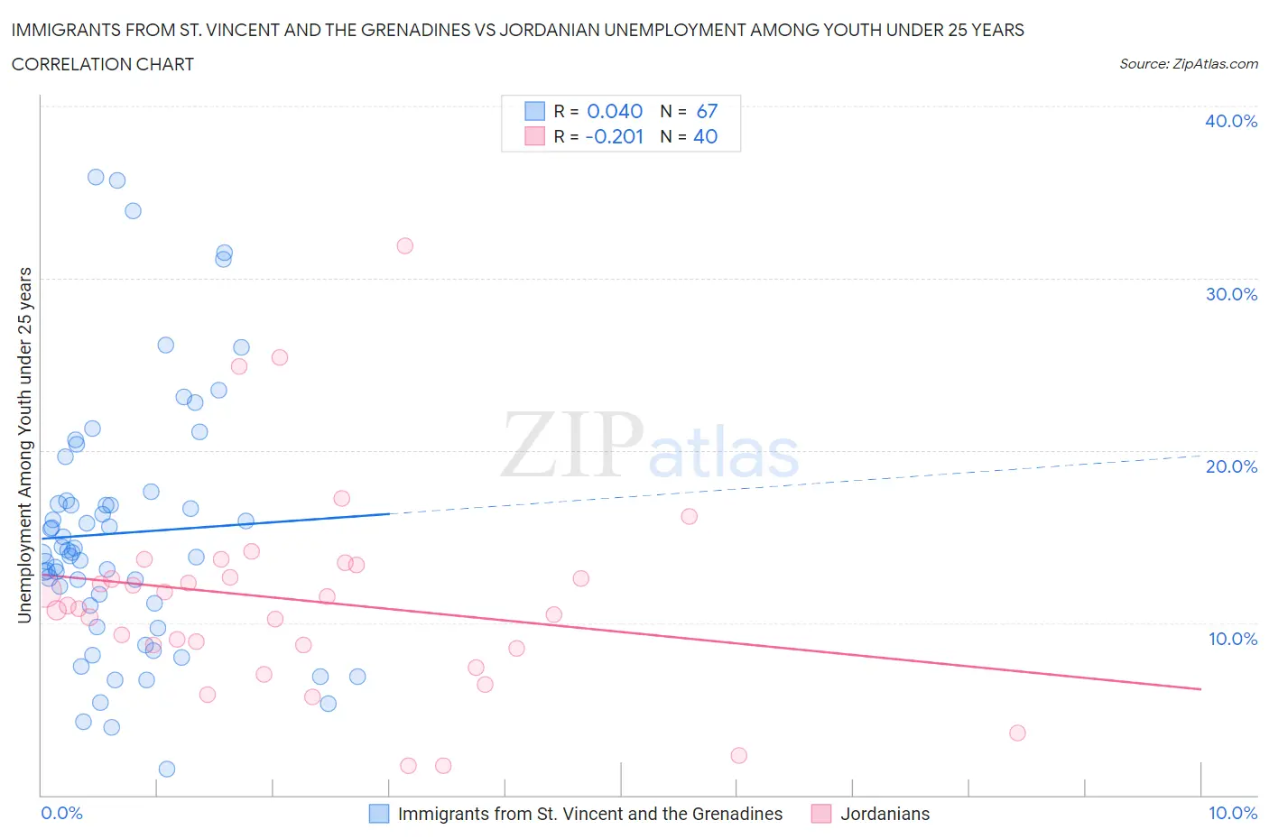 Immigrants from St. Vincent and the Grenadines vs Jordanian Unemployment Among Youth under 25 years