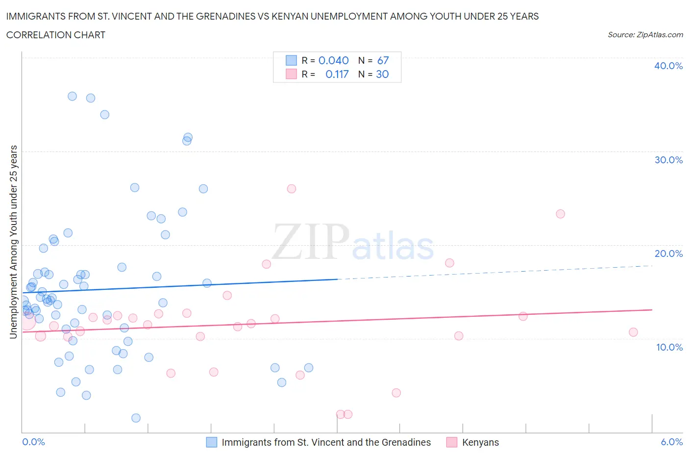 Immigrants from St. Vincent and the Grenadines vs Kenyan Unemployment Among Youth under 25 years