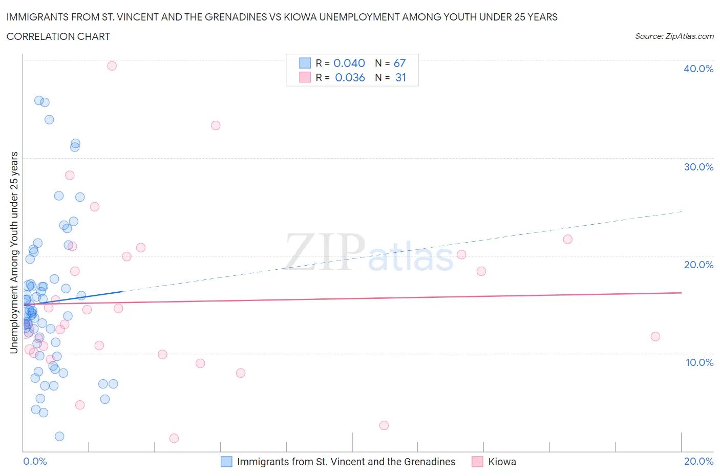 Immigrants from St. Vincent and the Grenadines vs Kiowa Unemployment Among Youth under 25 years