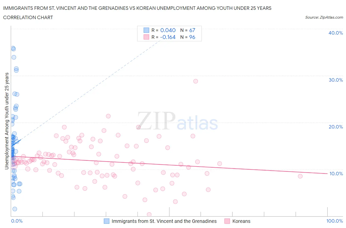 Immigrants from St. Vincent and the Grenadines vs Korean Unemployment Among Youth under 25 years