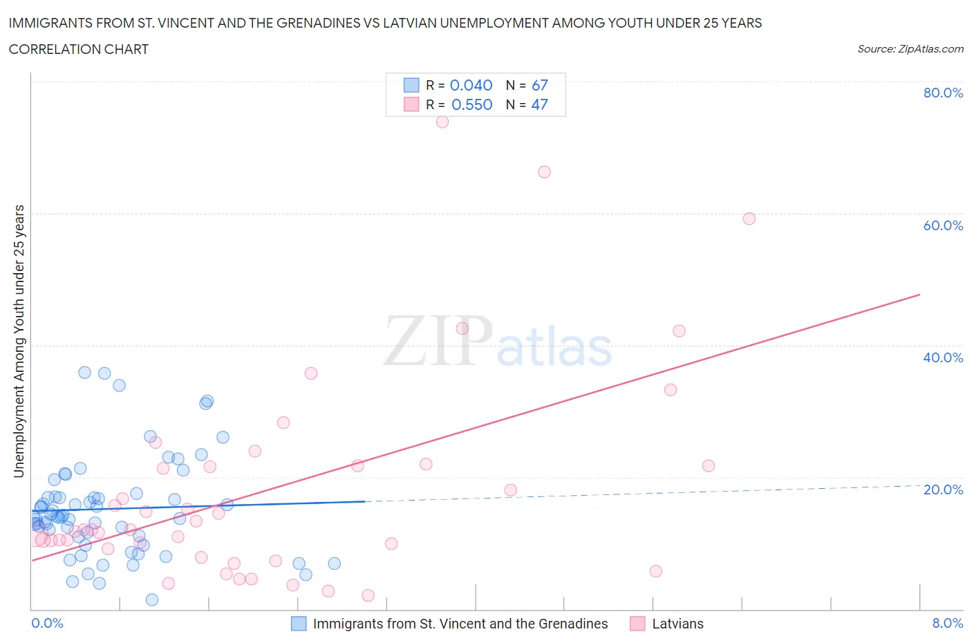 Immigrants from St. Vincent and the Grenadines vs Latvian Unemployment Among Youth under 25 years