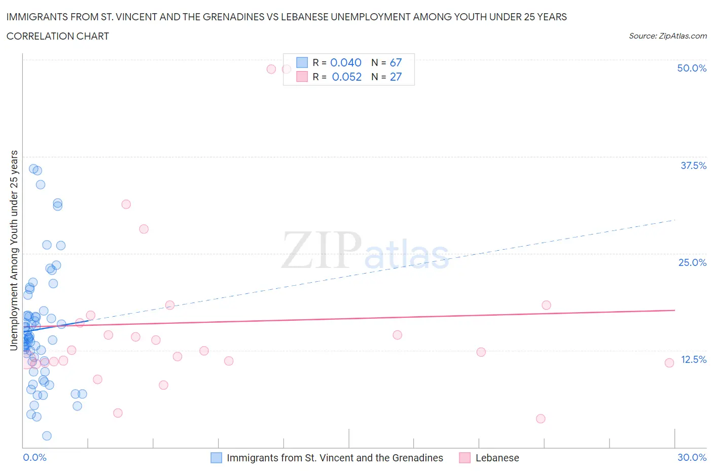 Immigrants from St. Vincent and the Grenadines vs Lebanese Unemployment Among Youth under 25 years