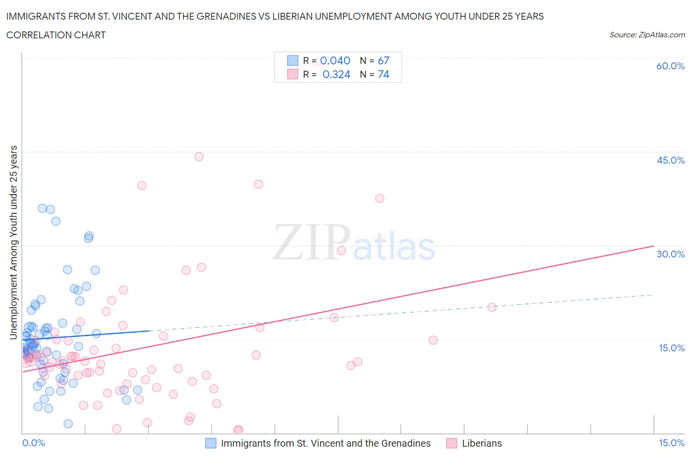 Immigrants from St. Vincent and the Grenadines vs Liberian Unemployment Among Youth under 25 years