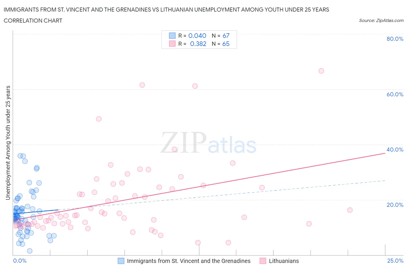 Immigrants from St. Vincent and the Grenadines vs Lithuanian Unemployment Among Youth under 25 years