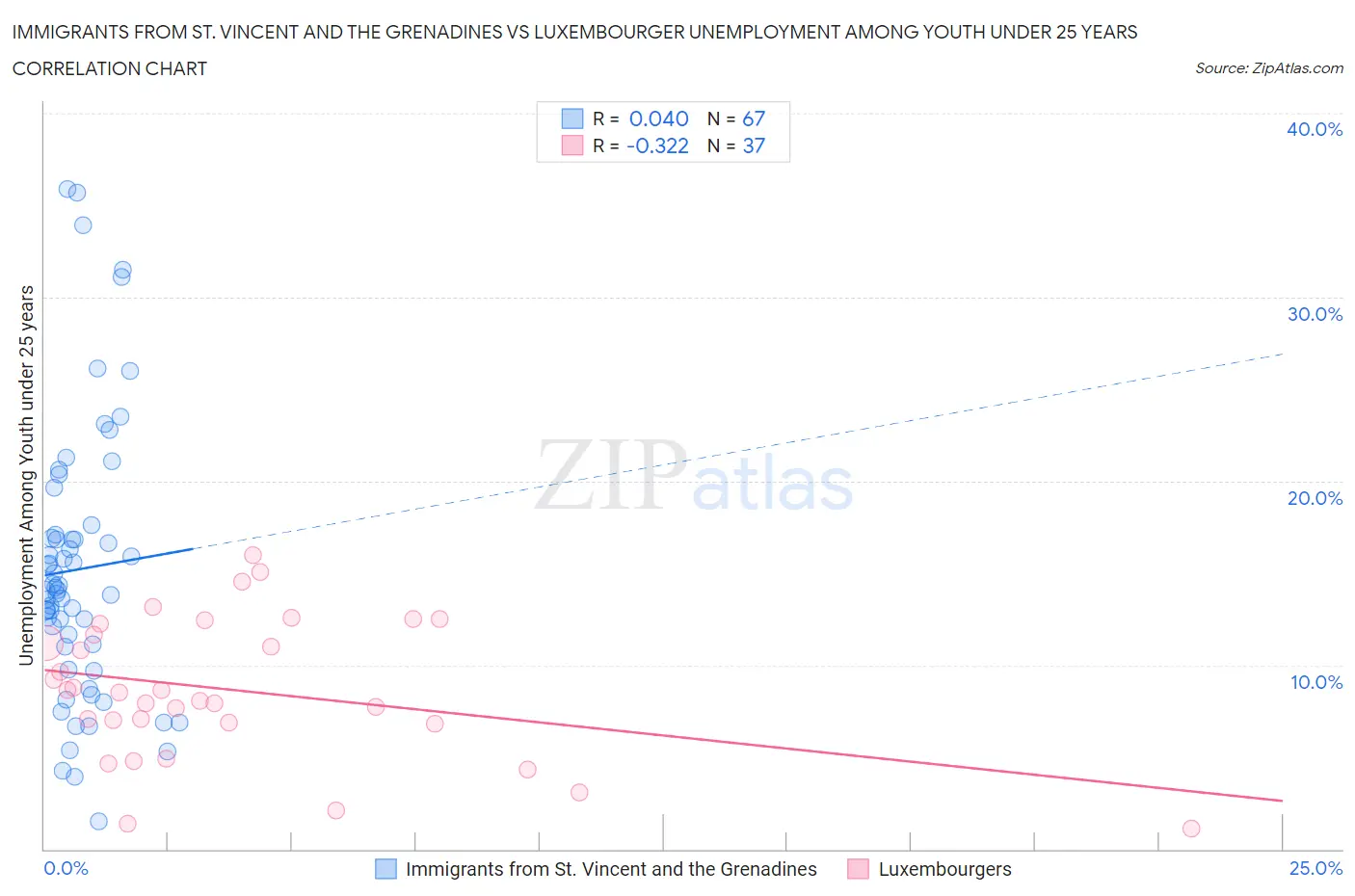 Immigrants from St. Vincent and the Grenadines vs Luxembourger Unemployment Among Youth under 25 years