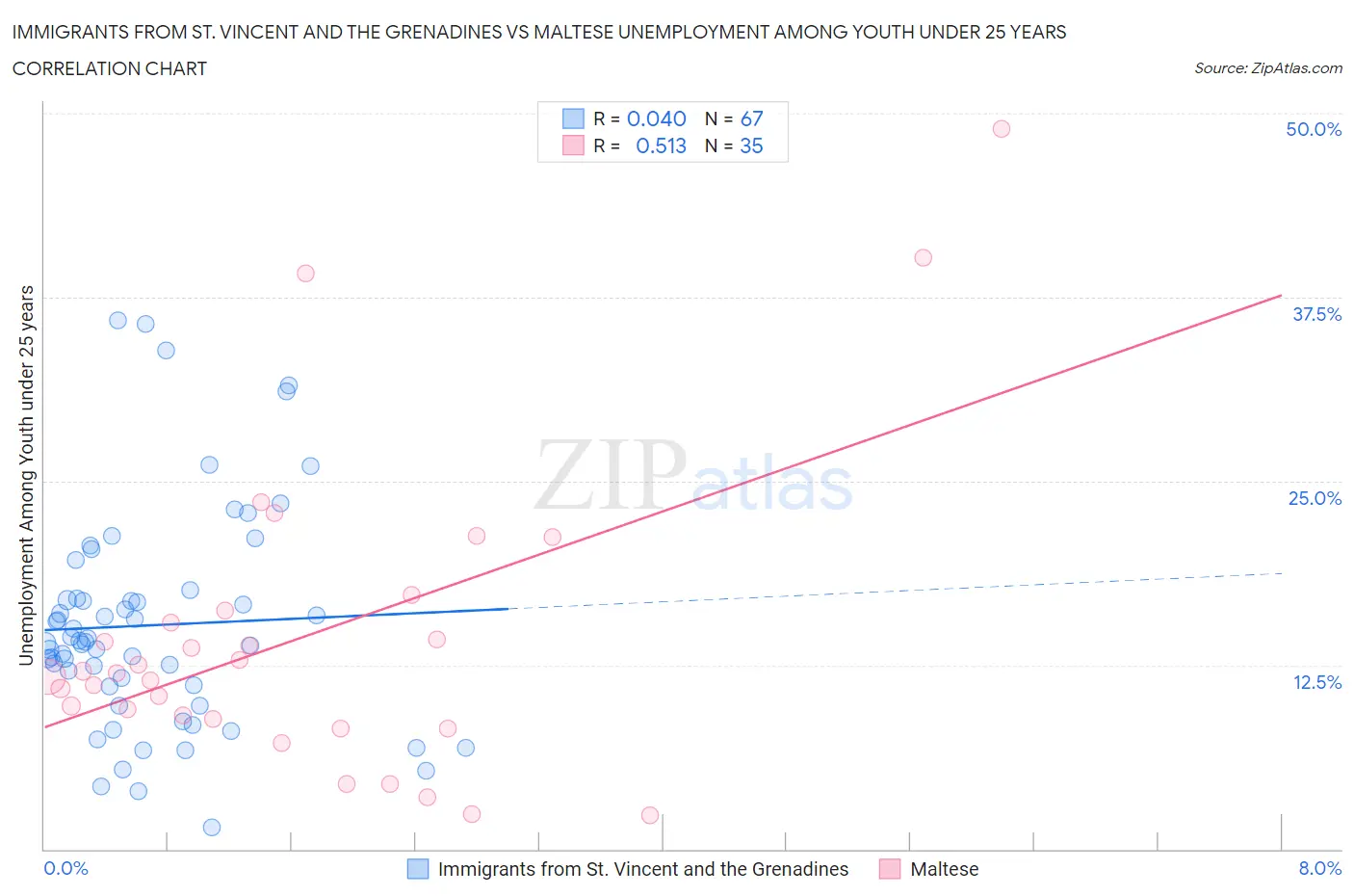Immigrants from St. Vincent and the Grenadines vs Maltese Unemployment Among Youth under 25 years