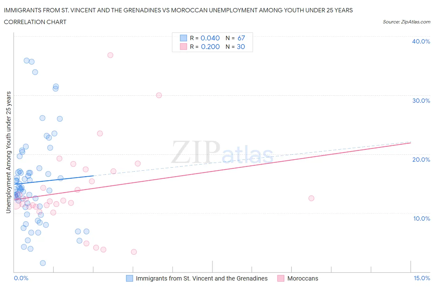 Immigrants from St. Vincent and the Grenadines vs Moroccan Unemployment Among Youth under 25 years