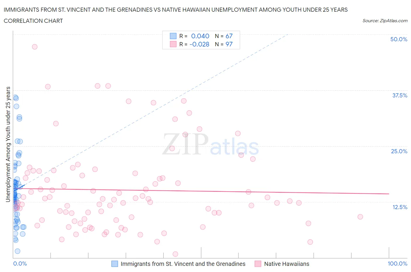 Immigrants from St. Vincent and the Grenadines vs Native Hawaiian Unemployment Among Youth under 25 years