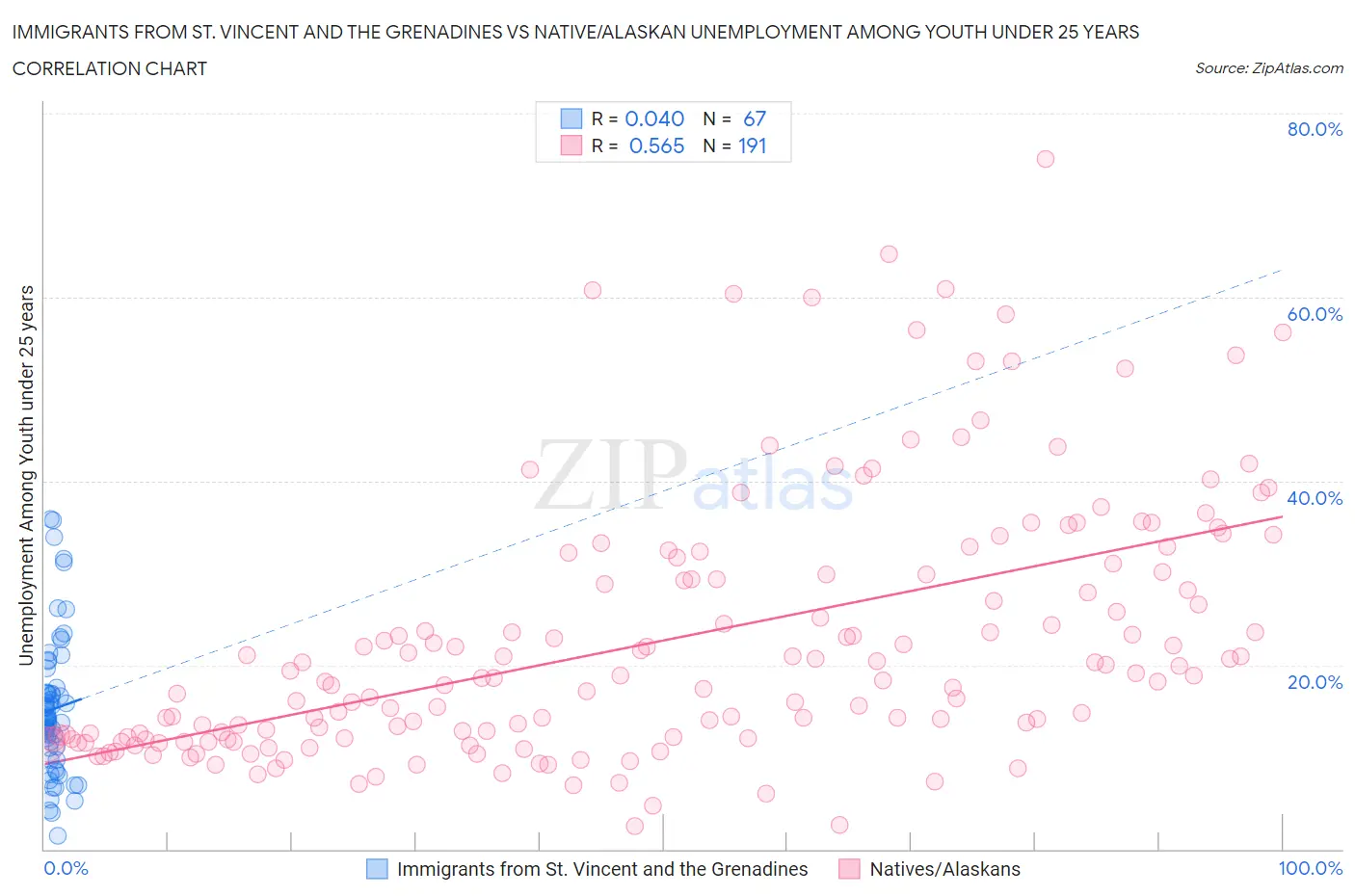 Immigrants from St. Vincent and the Grenadines vs Native/Alaskan Unemployment Among Youth under 25 years