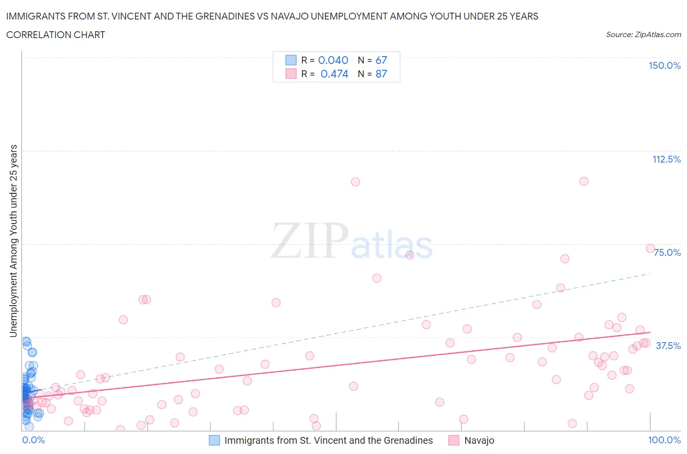 Immigrants from St. Vincent and the Grenadines vs Navajo Unemployment Among Youth under 25 years