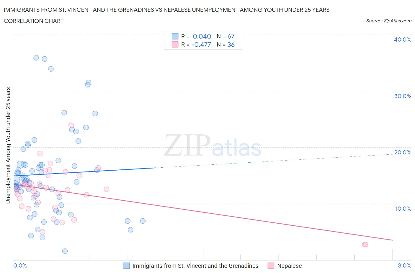 Immigrants from St. Vincent and the Grenadines vs Nepalese Unemployment Among Youth under 25 years