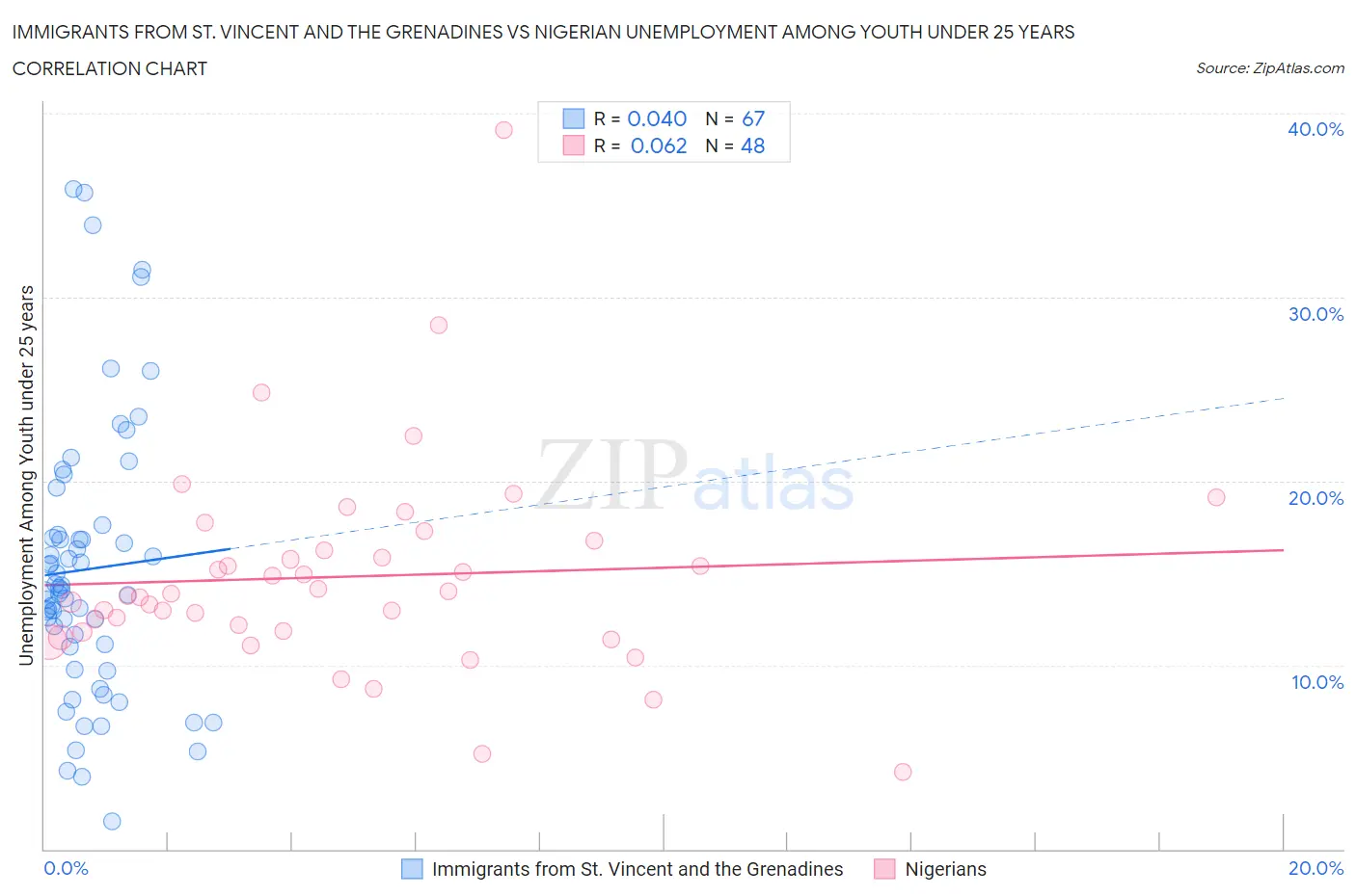 Immigrants from St. Vincent and the Grenadines vs Nigerian Unemployment Among Youth under 25 years