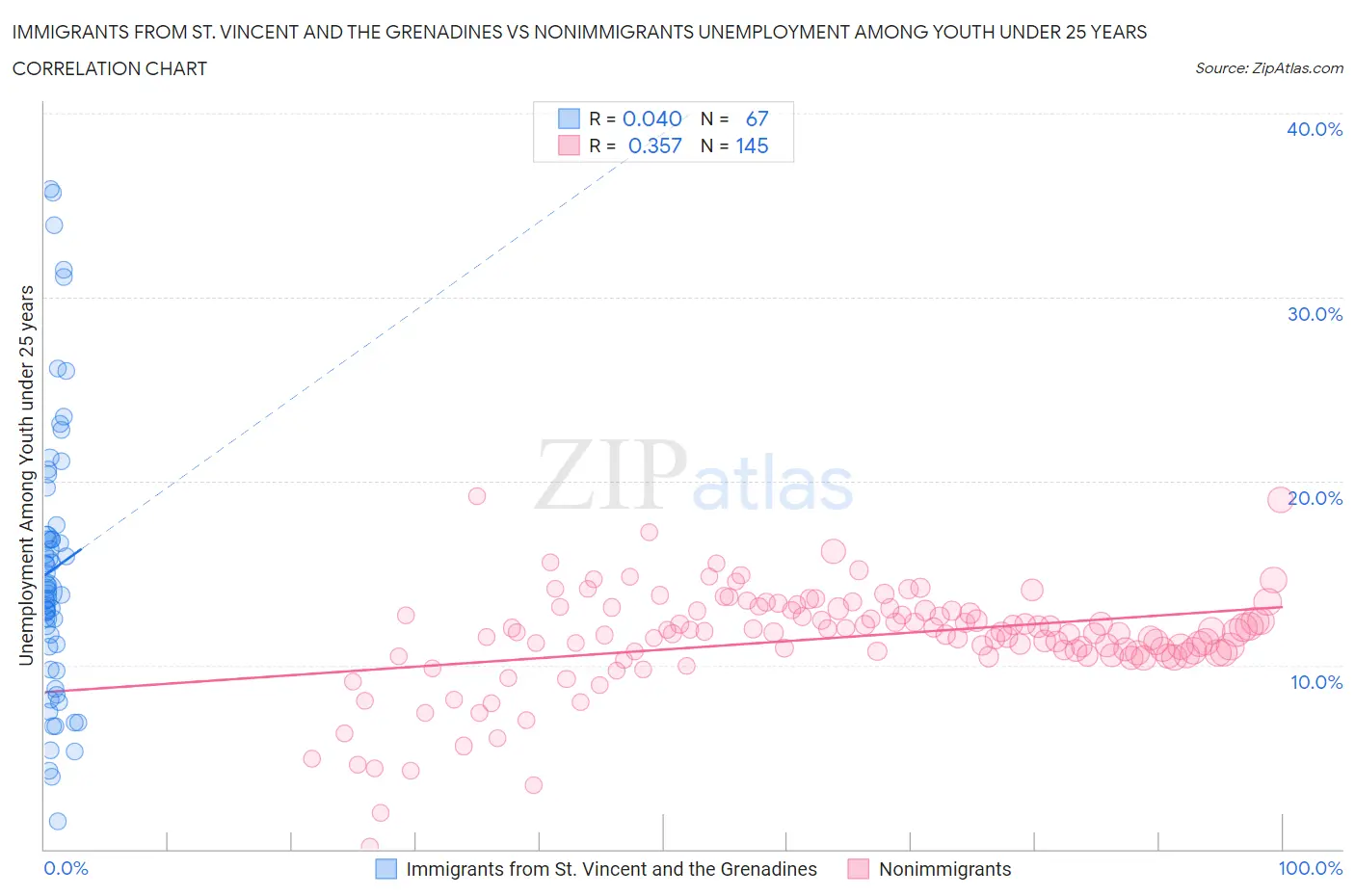 Immigrants from St. Vincent and the Grenadines vs Nonimmigrants Unemployment Among Youth under 25 years