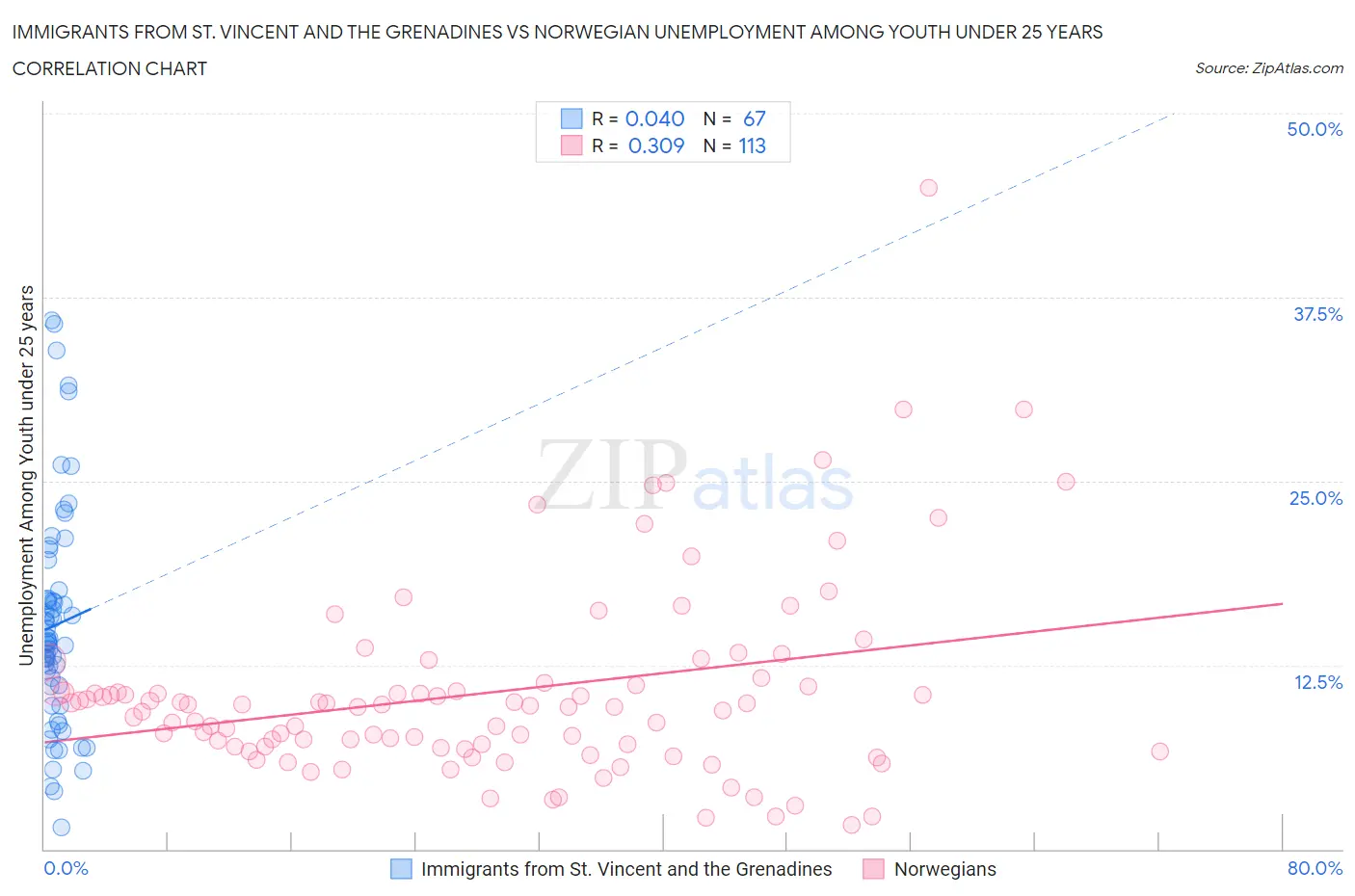 Immigrants from St. Vincent and the Grenadines vs Norwegian Unemployment Among Youth under 25 years
