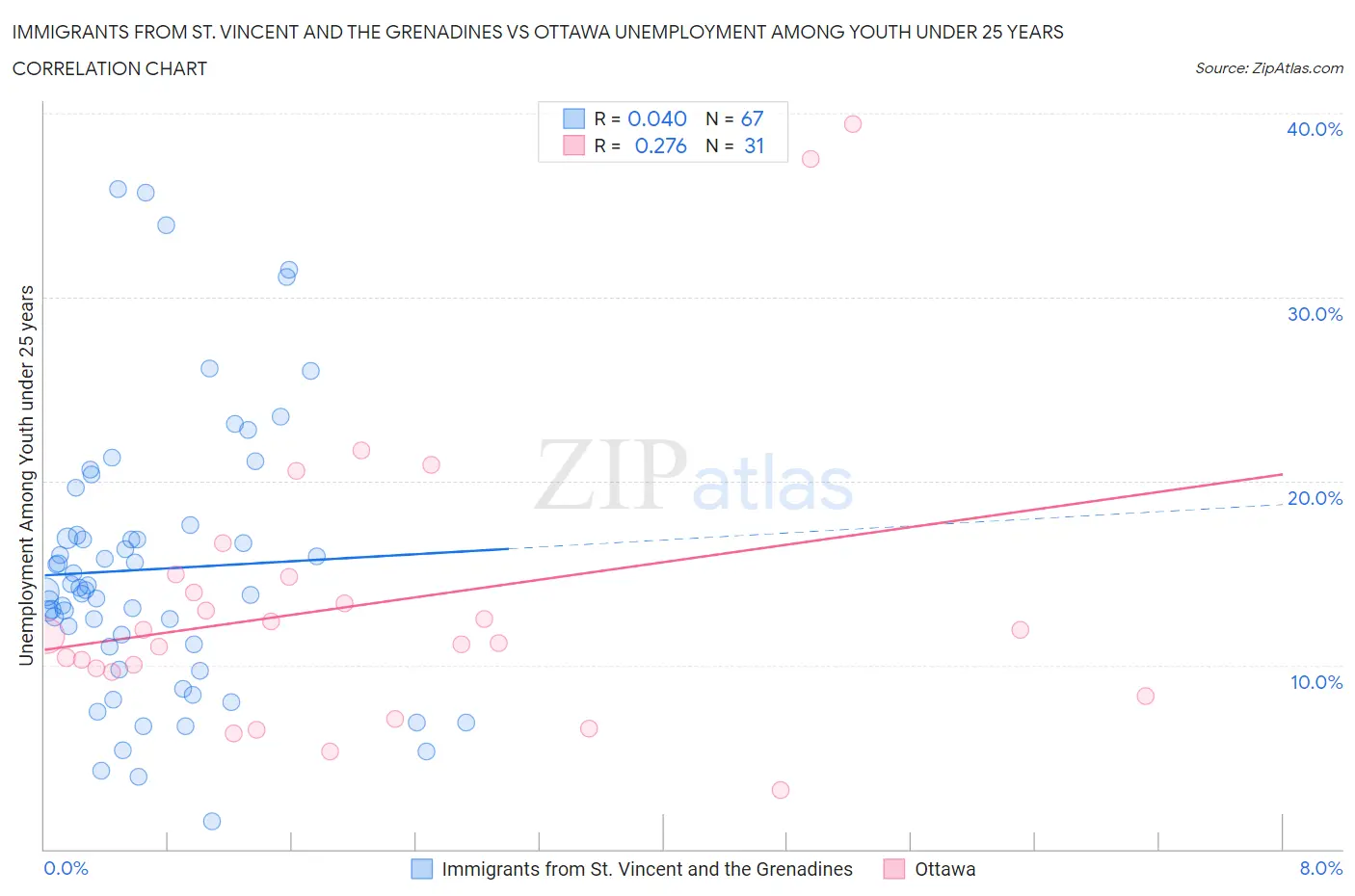 Immigrants from St. Vincent and the Grenadines vs Ottawa Unemployment Among Youth under 25 years