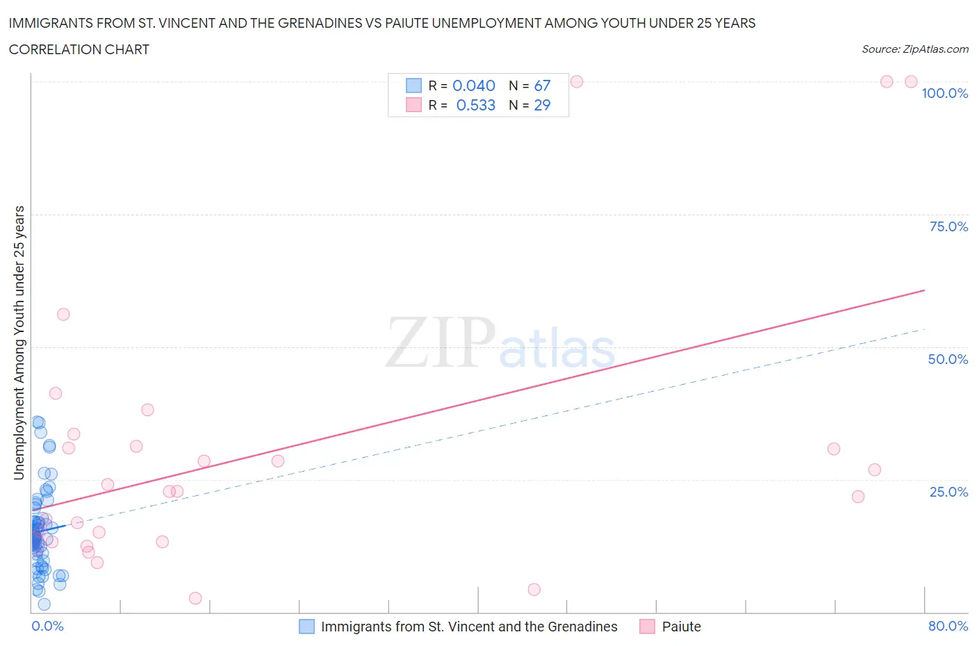 Immigrants from St. Vincent and the Grenadines vs Paiute Unemployment Among Youth under 25 years