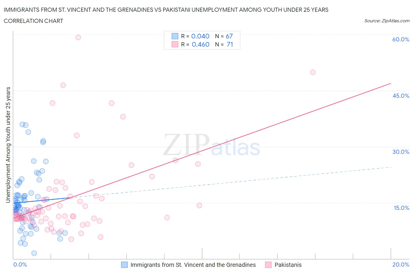 Immigrants from St. Vincent and the Grenadines vs Pakistani Unemployment Among Youth under 25 years