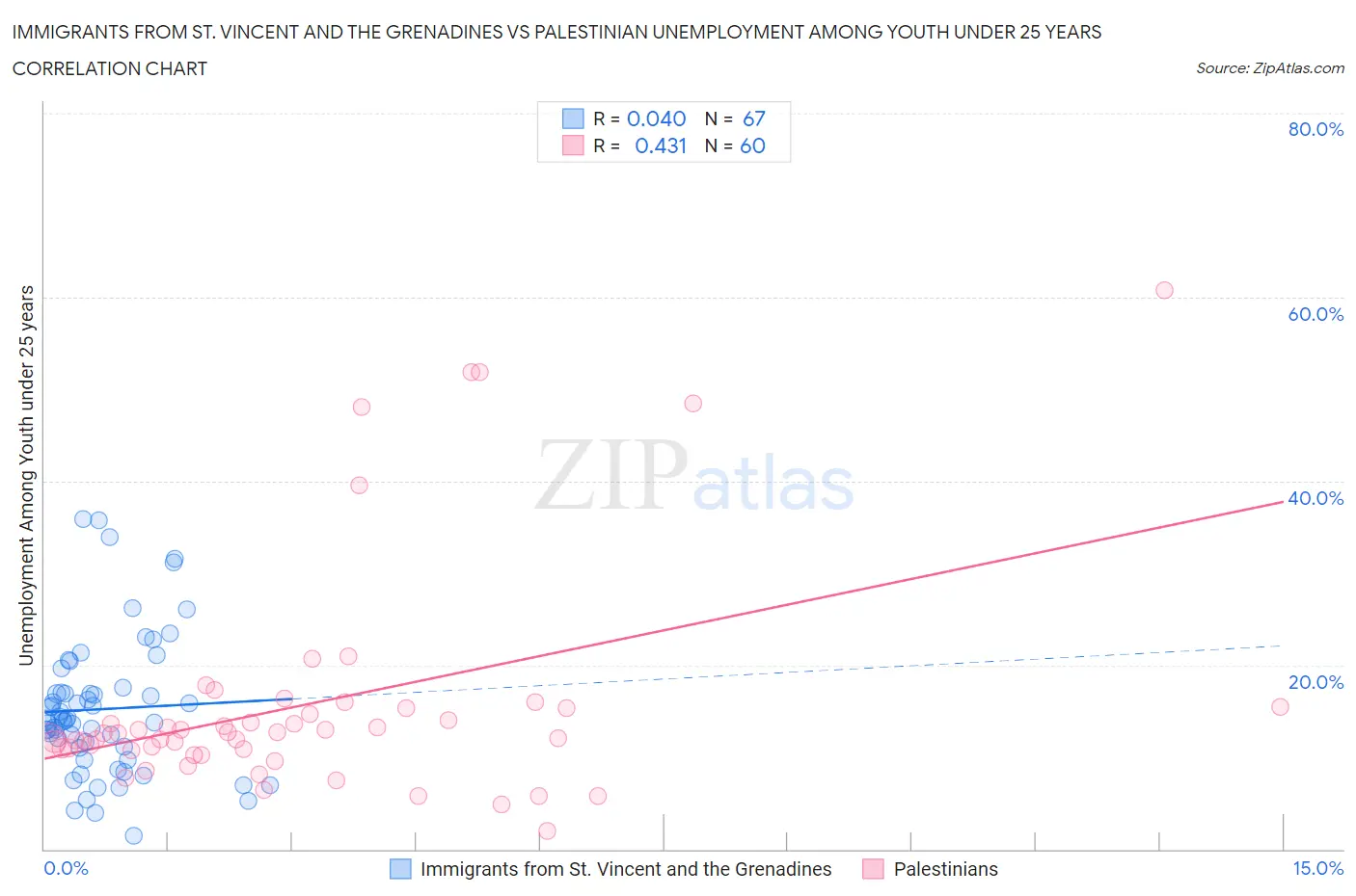 Immigrants from St. Vincent and the Grenadines vs Palestinian Unemployment Among Youth under 25 years