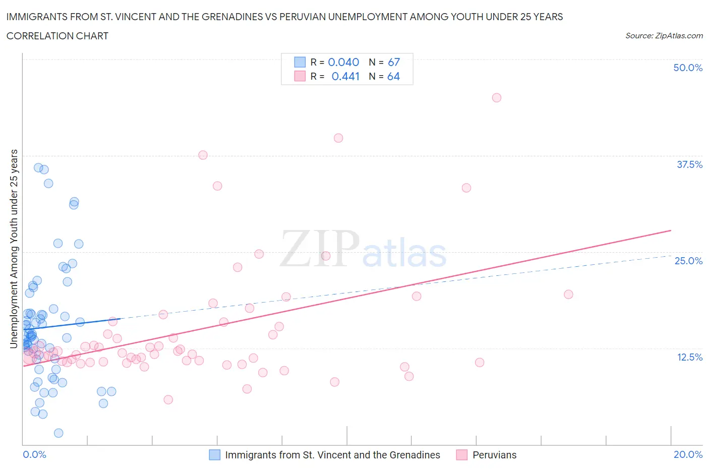 Immigrants from St. Vincent and the Grenadines vs Peruvian Unemployment Among Youth under 25 years